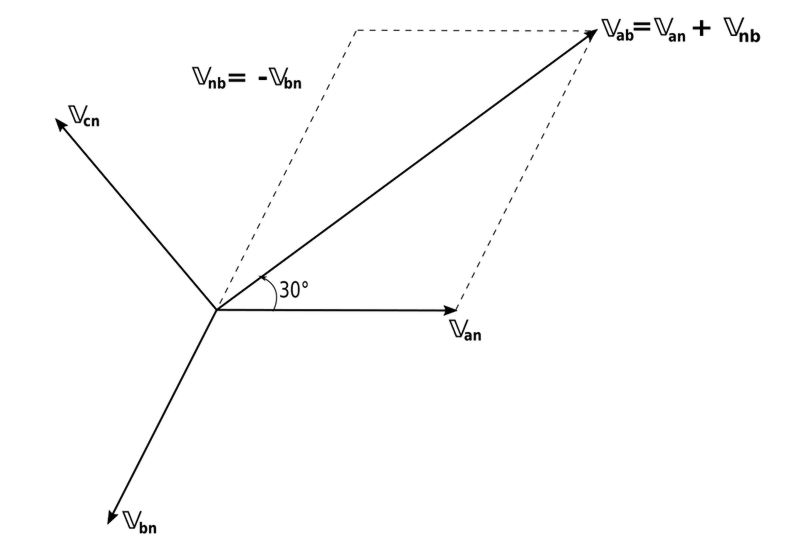 Phasor diagram showing line voltage and phase voltage.