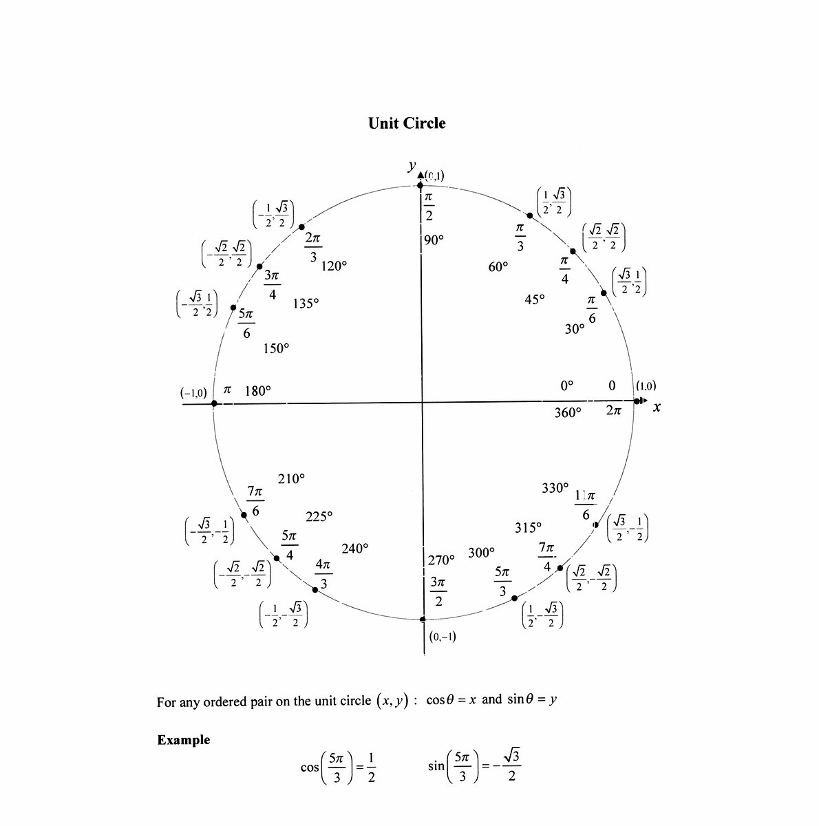 Table of Trigonometric Identities